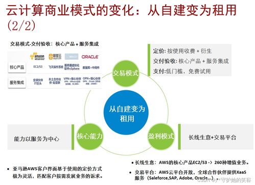 云計算 定義、架構(gòu)、技術(shù)與華為產(chǎn)品實踐